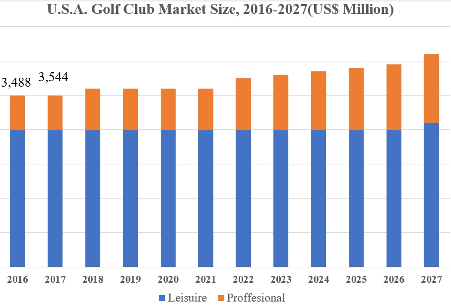Golf Club Market Volume, Share & Trends Analysis 2024-2027